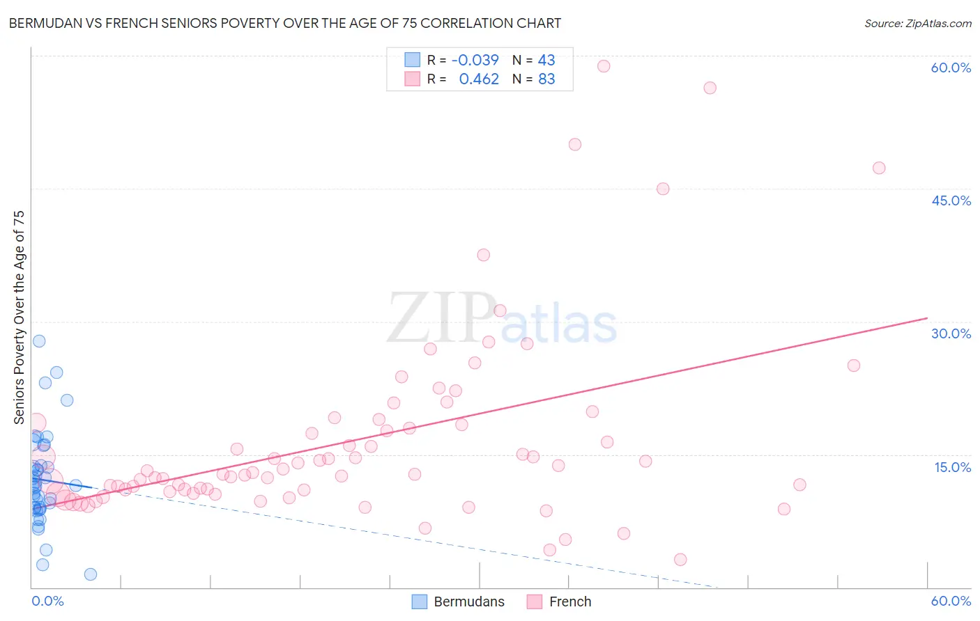 Bermudan vs French Seniors Poverty Over the Age of 75