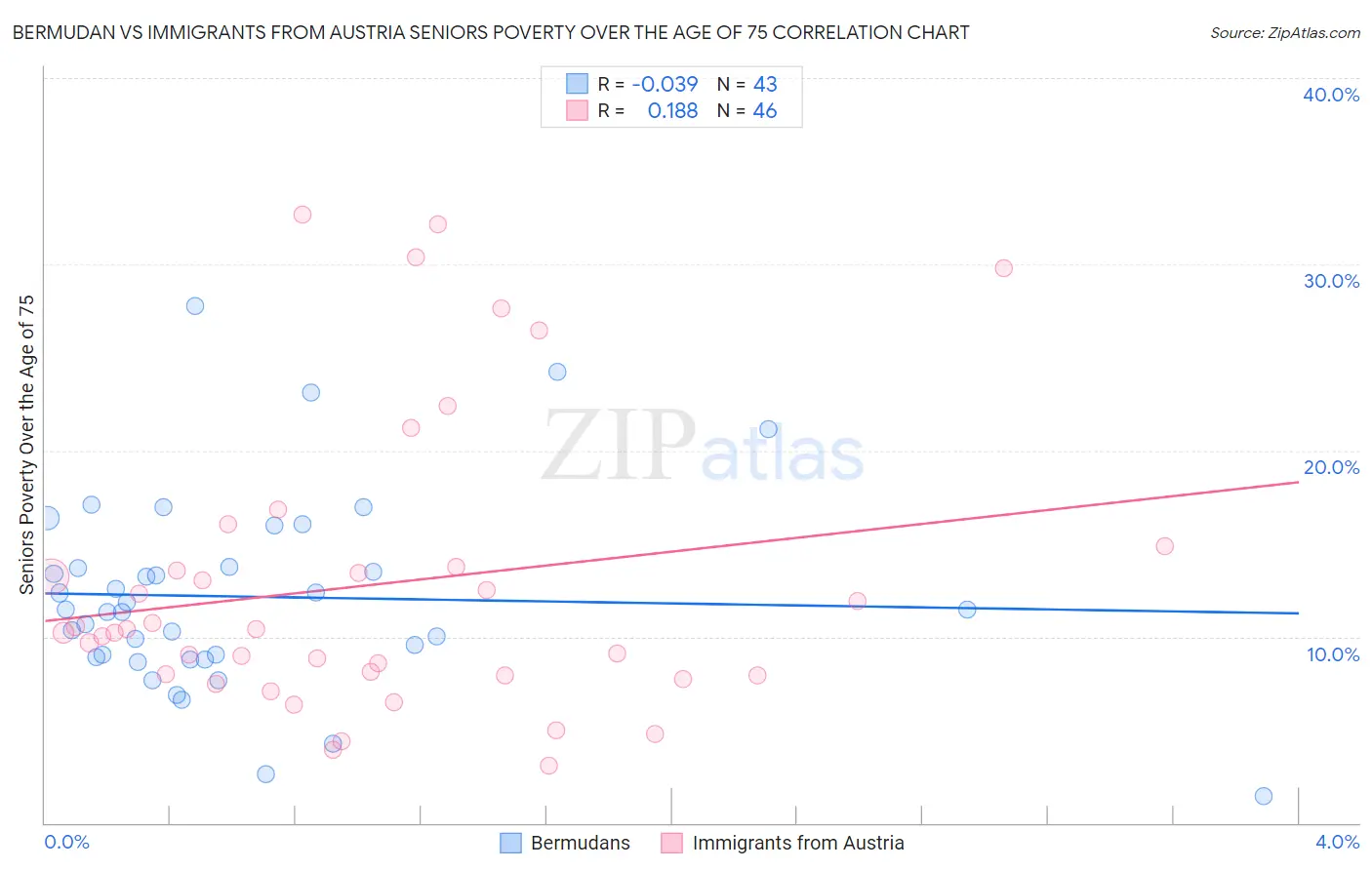 Bermudan vs Immigrants from Austria Seniors Poverty Over the Age of 75