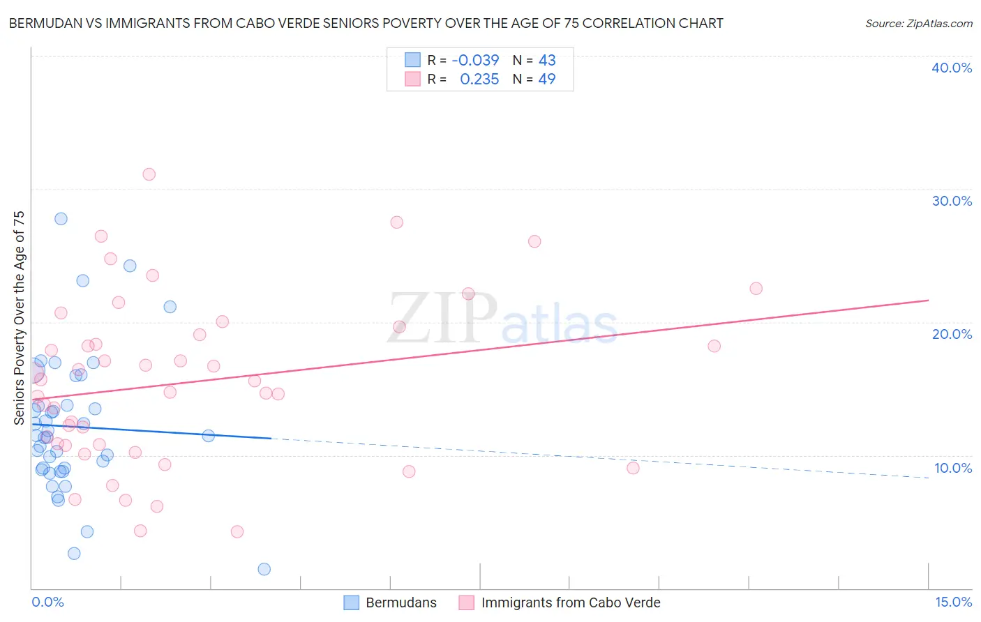 Bermudan vs Immigrants from Cabo Verde Seniors Poverty Over the Age of 75