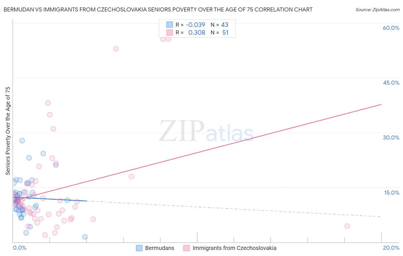 Bermudan vs Immigrants from Czechoslovakia Seniors Poverty Over the Age of 75