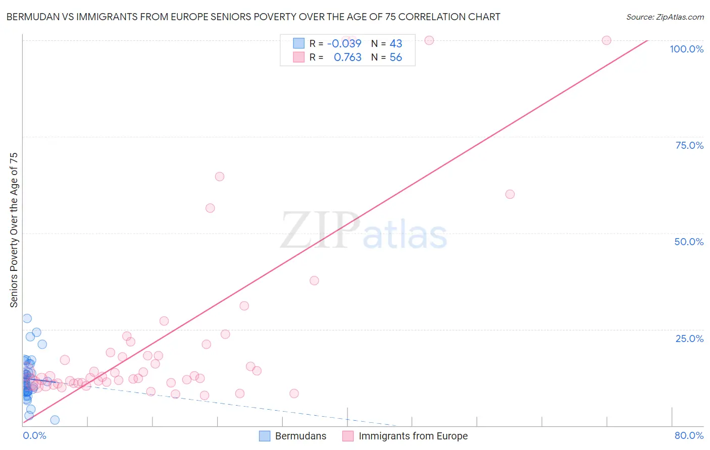 Bermudan vs Immigrants from Europe Seniors Poverty Over the Age of 75