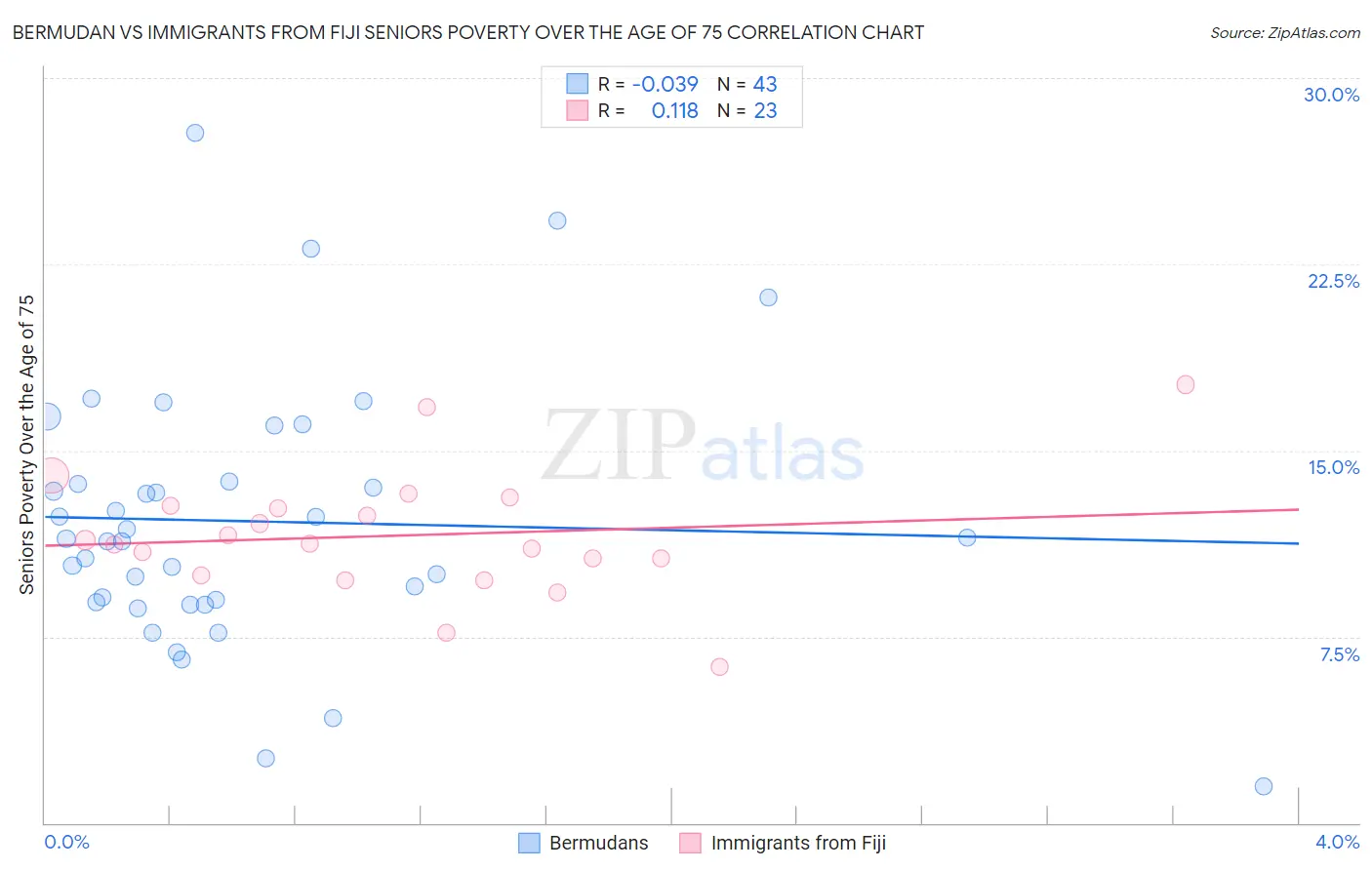 Bermudan vs Immigrants from Fiji Seniors Poverty Over the Age of 75