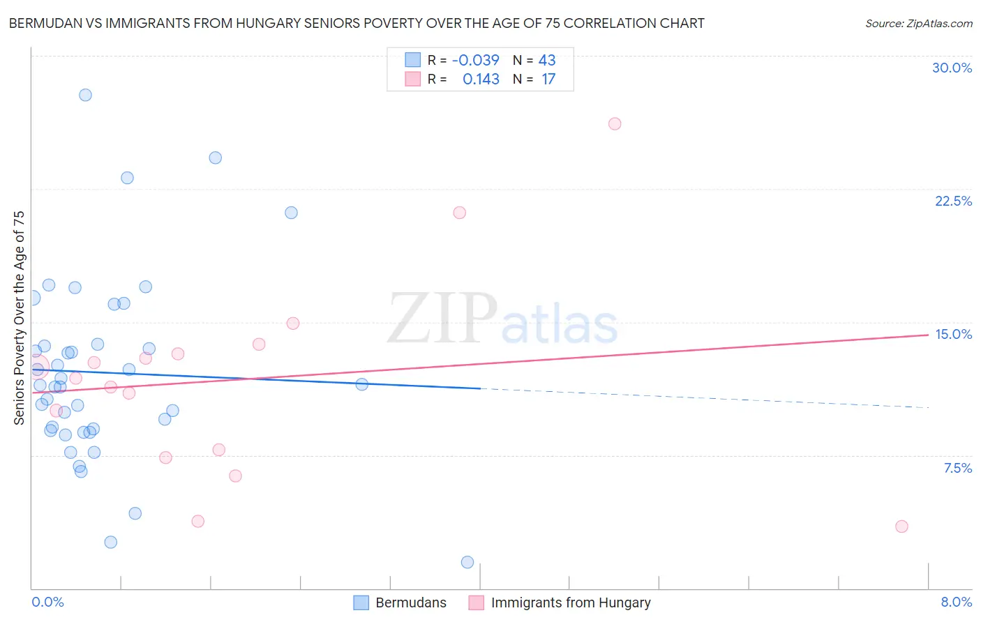 Bermudan vs Immigrants from Hungary Seniors Poverty Over the Age of 75