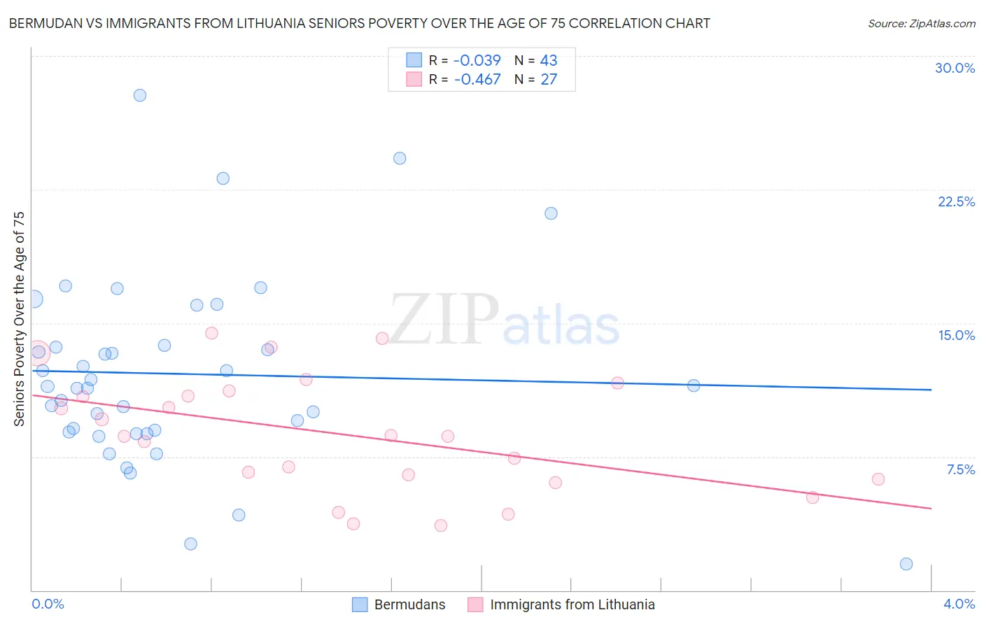 Bermudan vs Immigrants from Lithuania Seniors Poverty Over the Age of 75