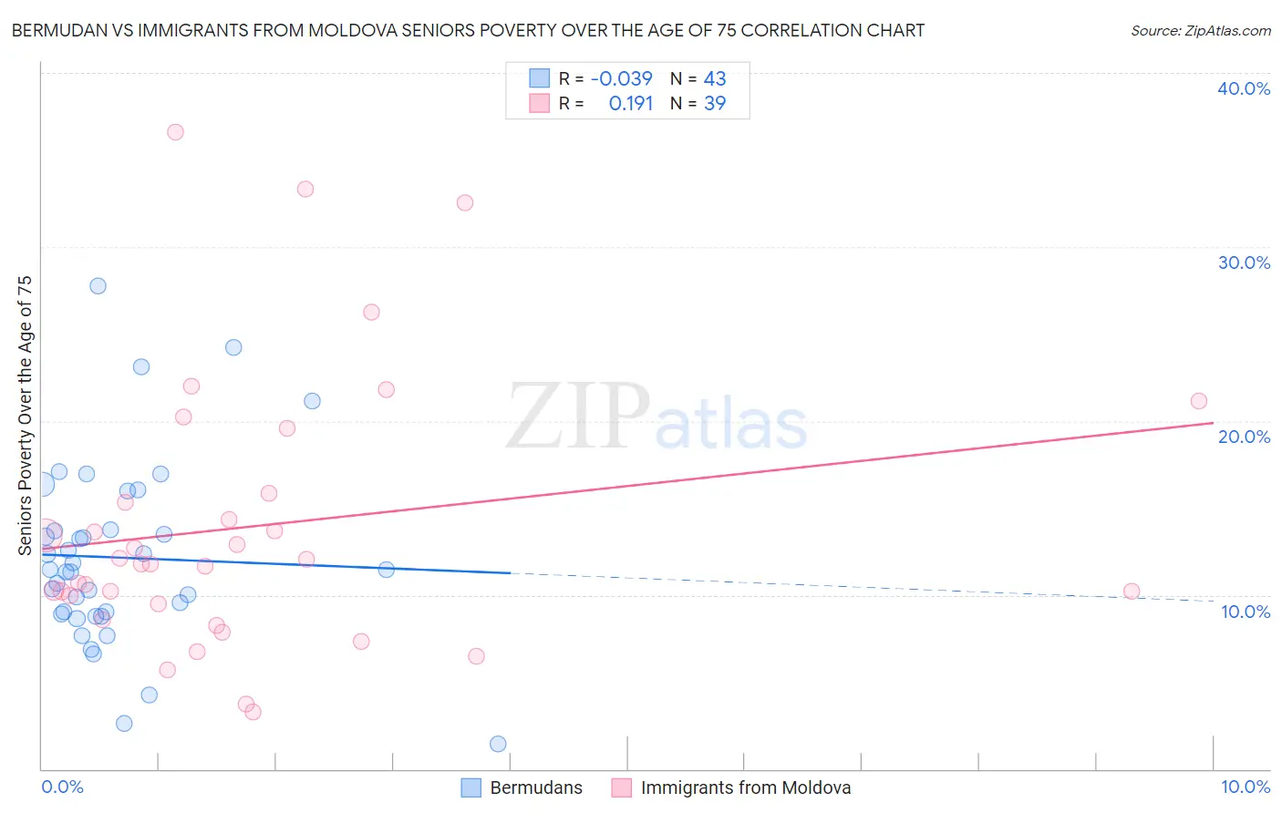 Bermudan vs Immigrants from Moldova Seniors Poverty Over the Age of 75