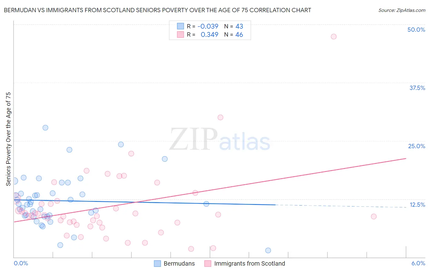 Bermudan vs Immigrants from Scotland Seniors Poverty Over the Age of 75