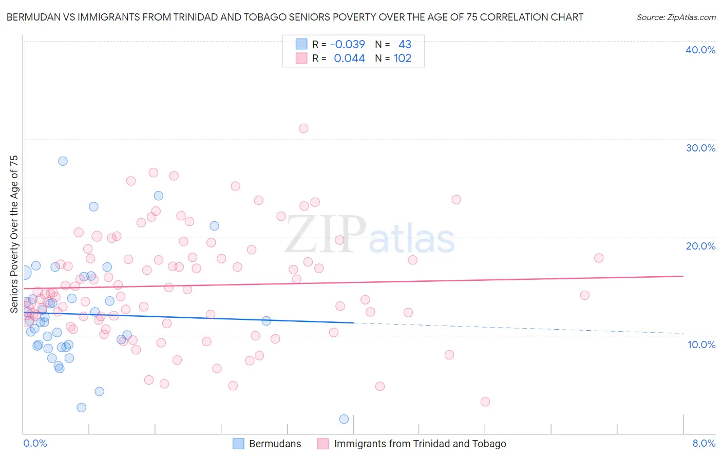 Bermudan vs Immigrants from Trinidad and Tobago Seniors Poverty Over the Age of 75