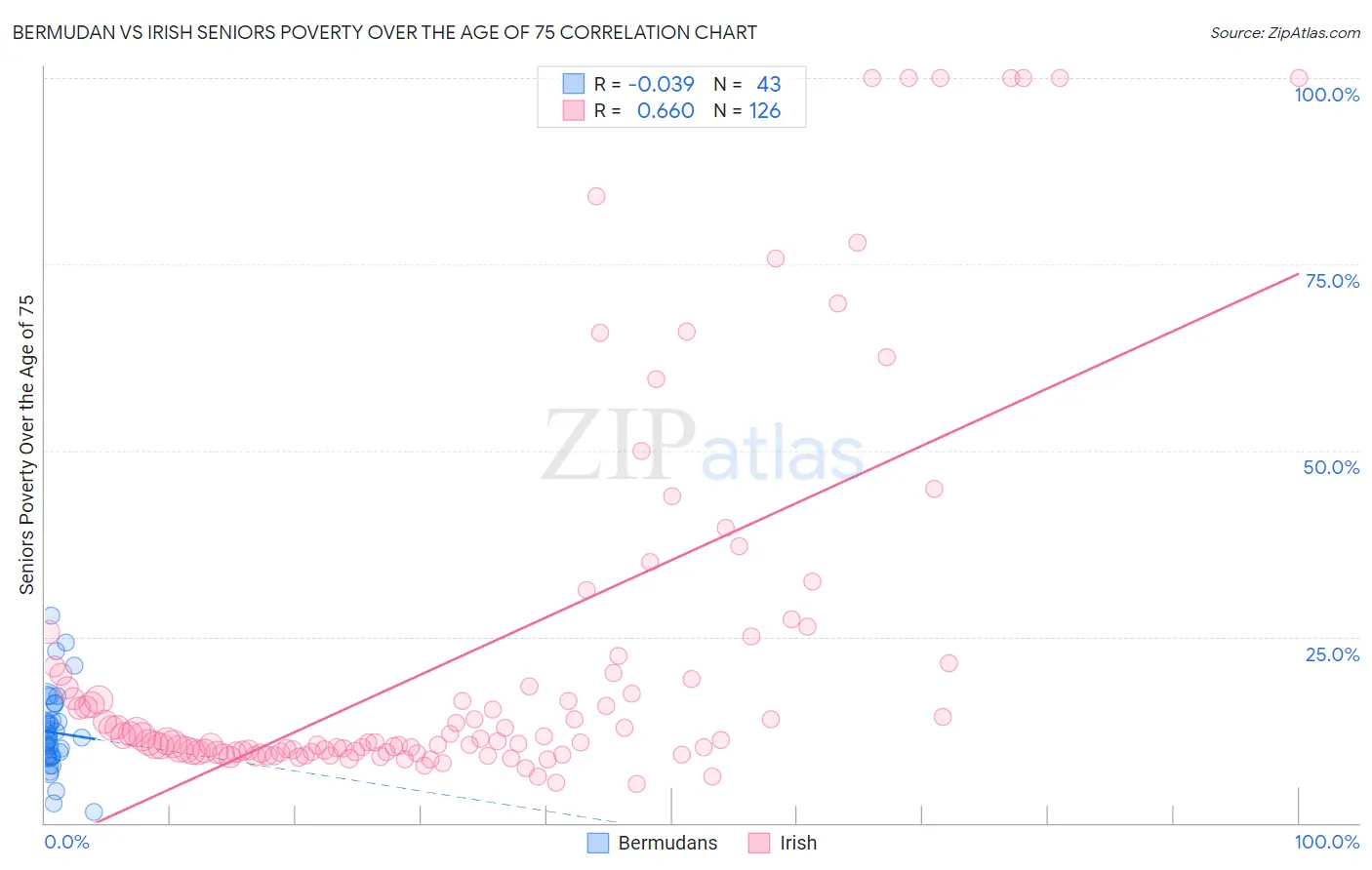 Bermudan vs Irish Seniors Poverty Over the Age of 75