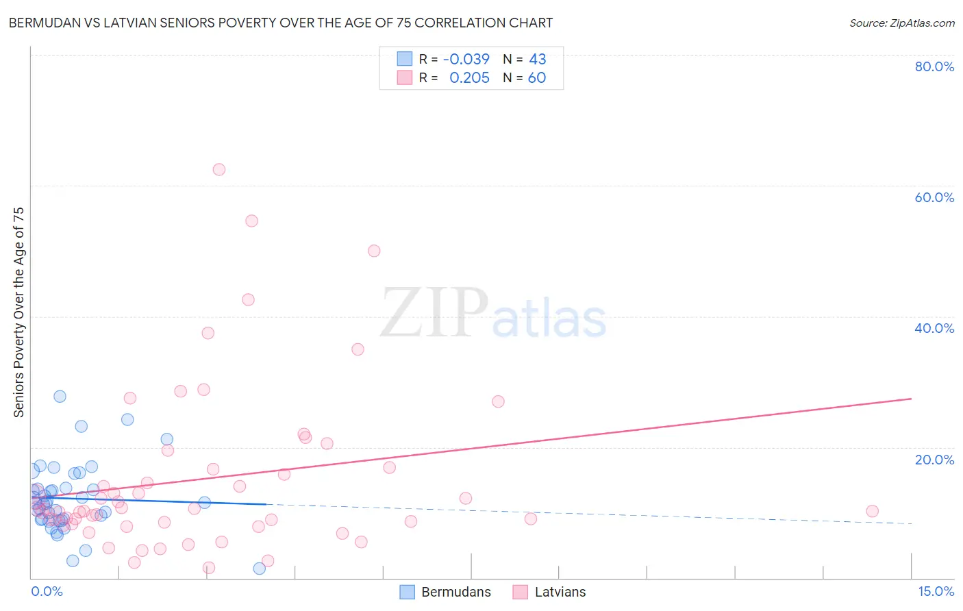 Bermudan vs Latvian Seniors Poverty Over the Age of 75