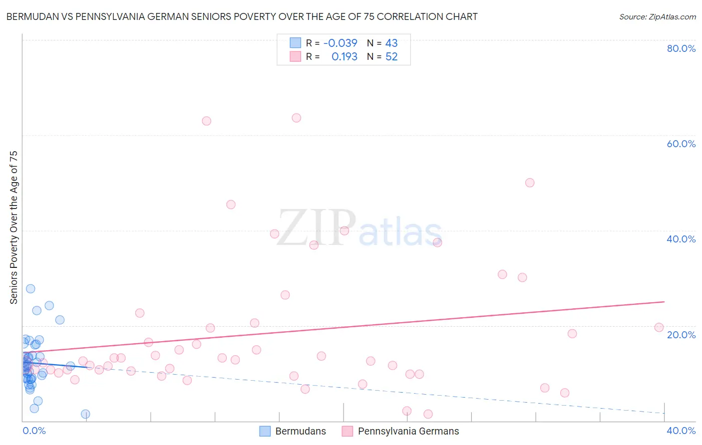 Bermudan vs Pennsylvania German Seniors Poverty Over the Age of 75