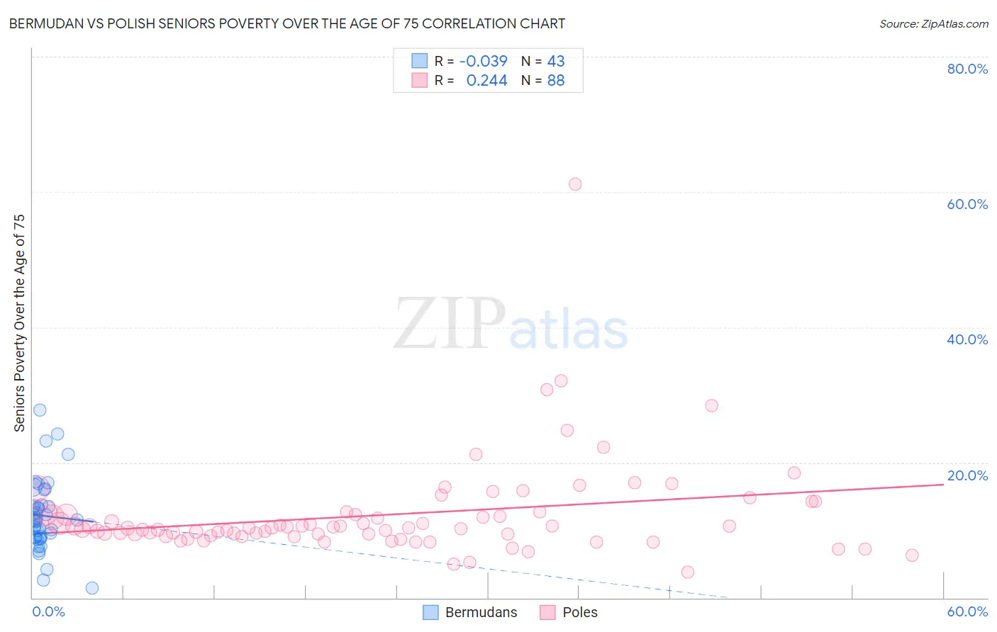 Bermudan vs Polish Seniors Poverty Over the Age of 75