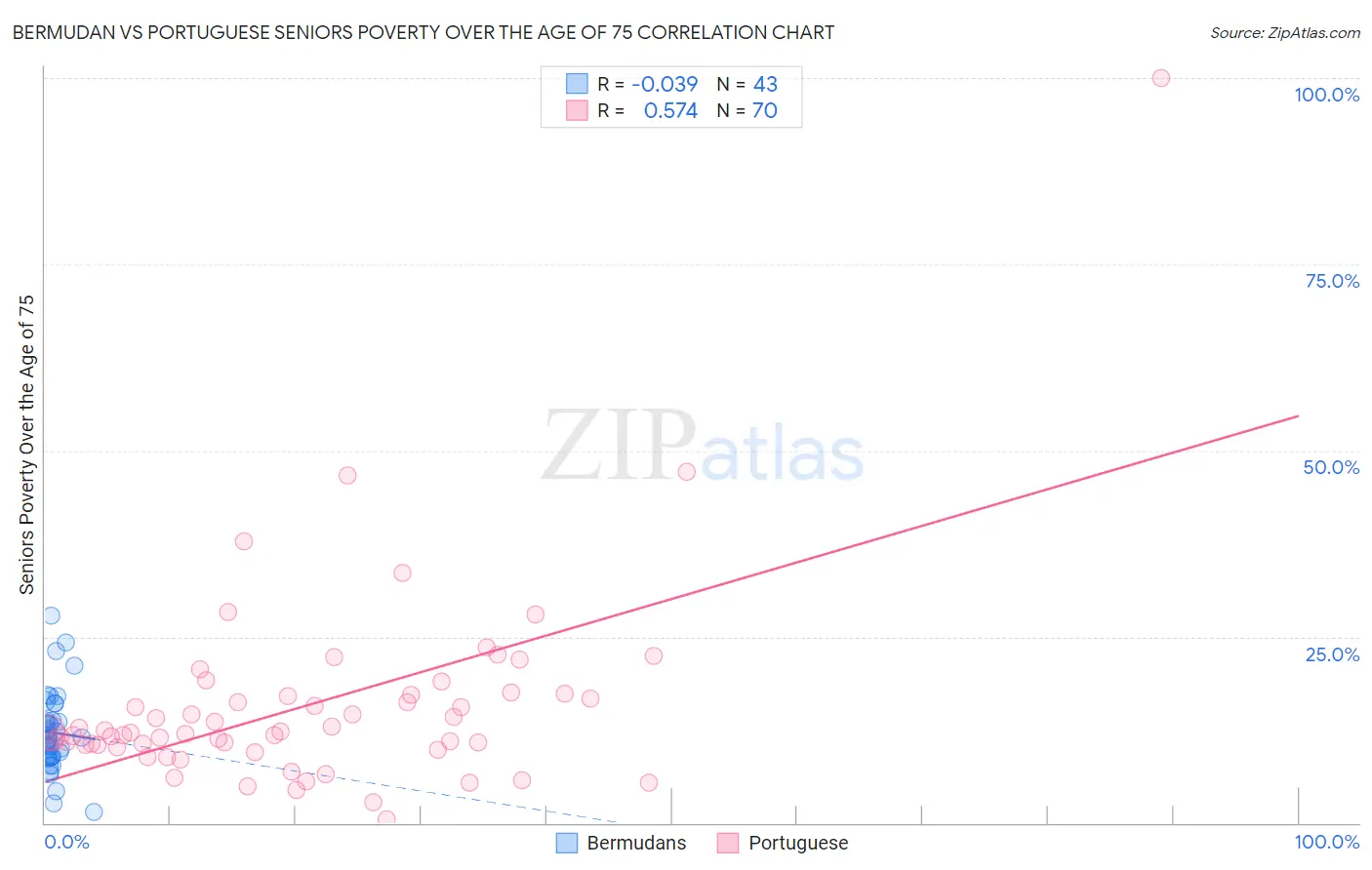 Bermudan vs Portuguese Seniors Poverty Over the Age of 75