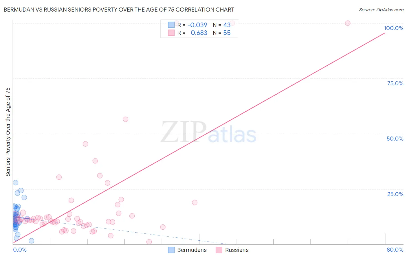 Bermudan vs Russian Seniors Poverty Over the Age of 75