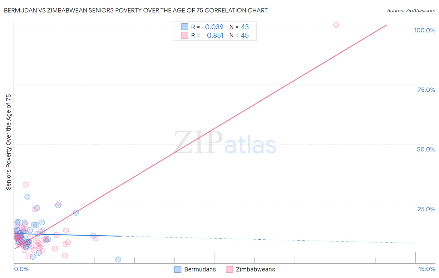 Bermudan vs Zimbabwean Seniors Poverty Over the Age of 75