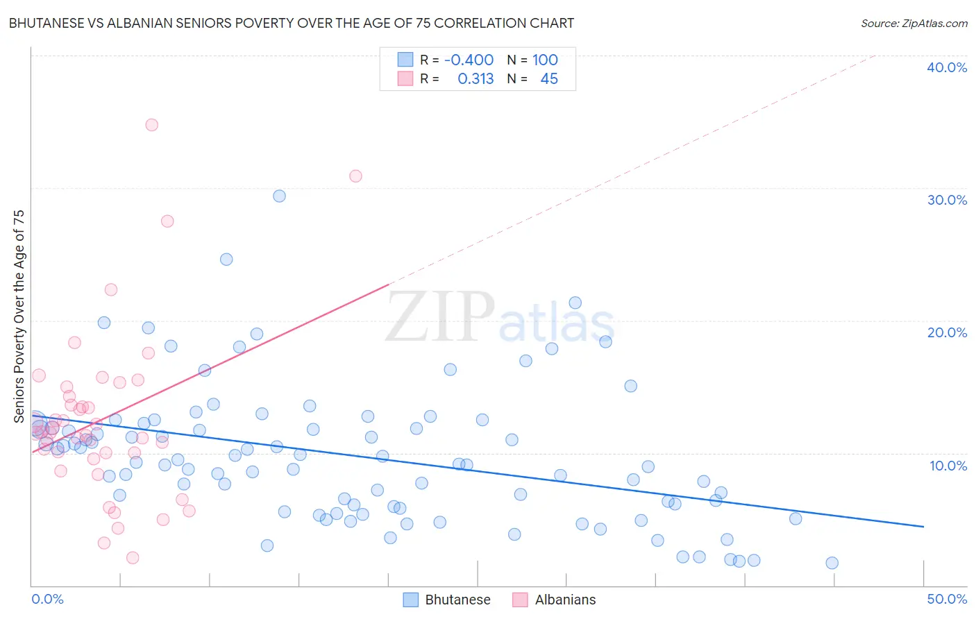 Bhutanese vs Albanian Seniors Poverty Over the Age of 75