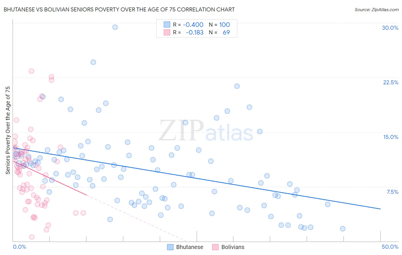 Bhutanese vs Bolivian Seniors Poverty Over the Age of 75