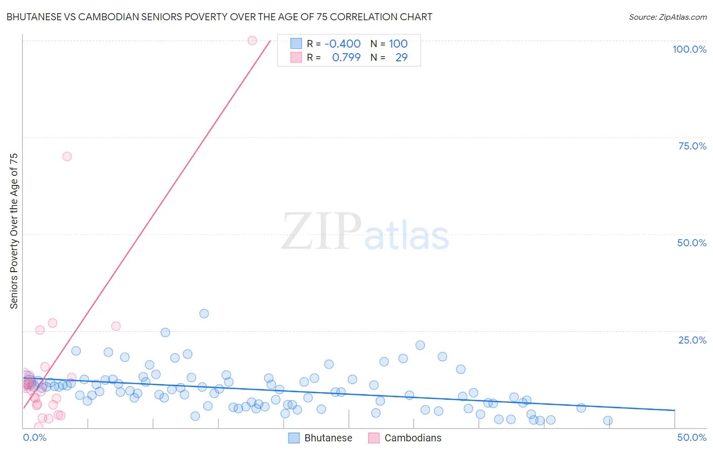 Bhutanese vs Cambodian Seniors Poverty Over the Age of 75