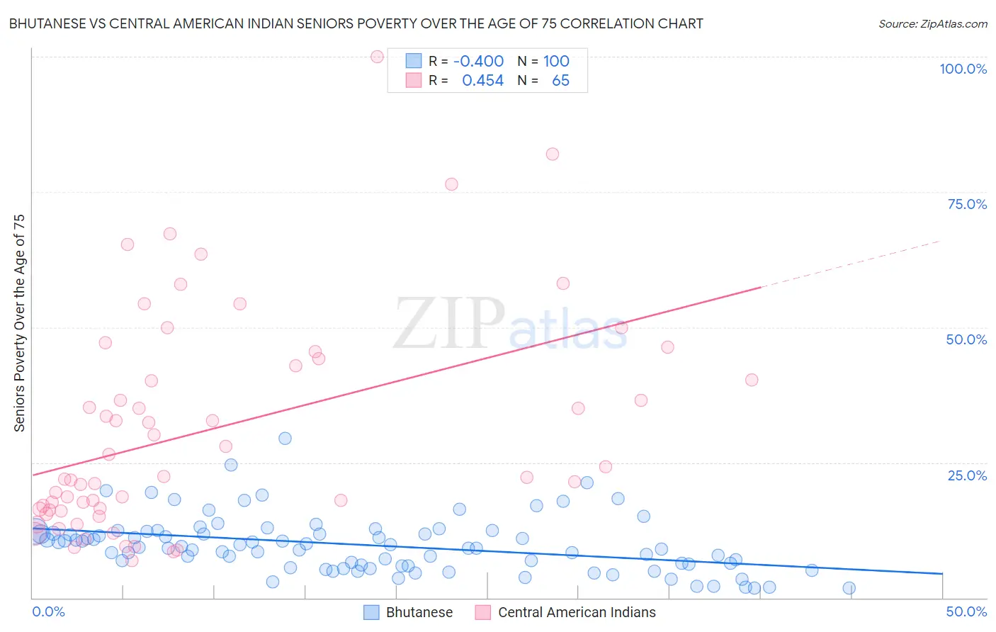 Bhutanese vs Central American Indian Seniors Poverty Over the Age of 75