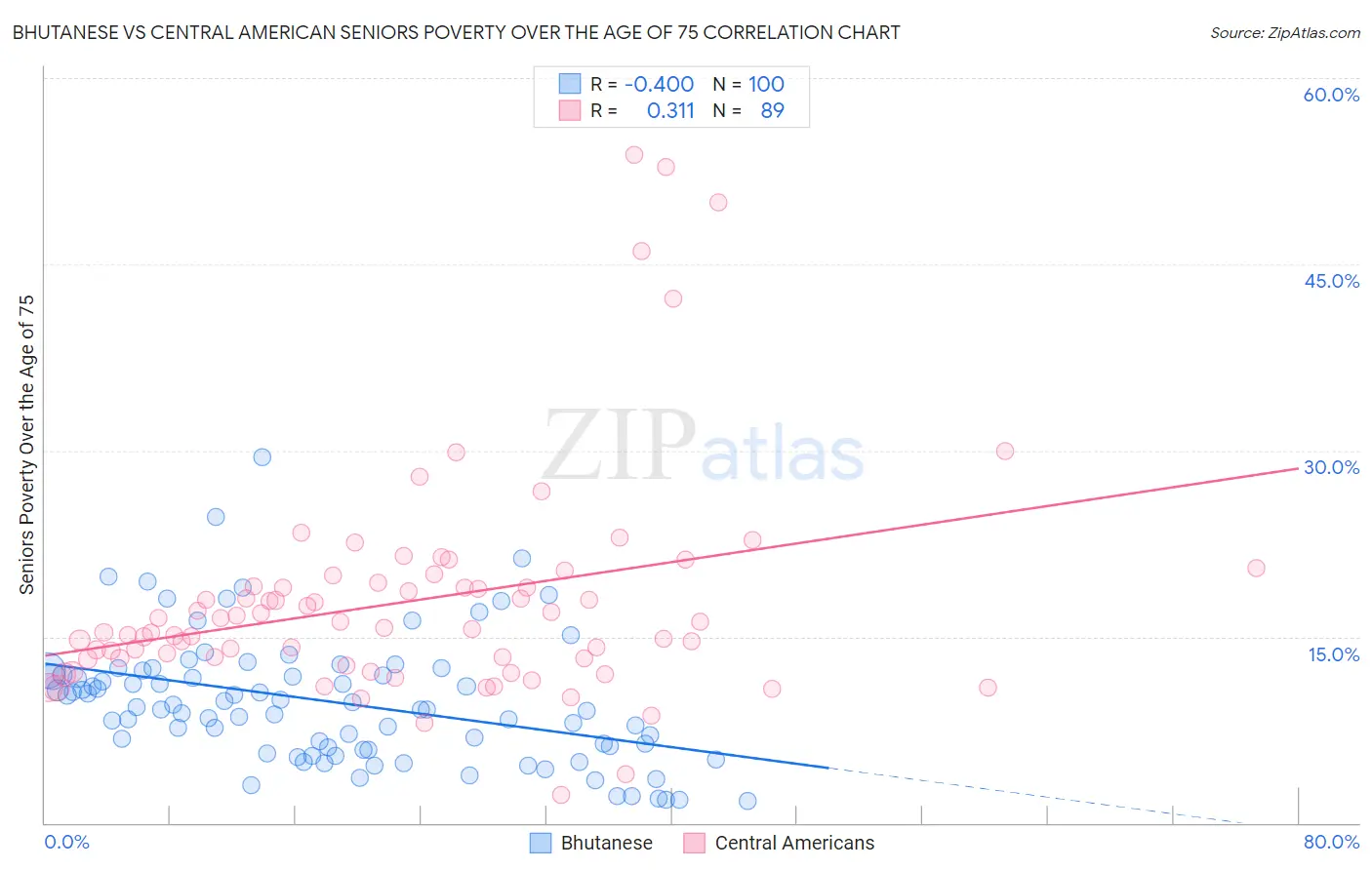 Bhutanese vs Central American Seniors Poverty Over the Age of 75