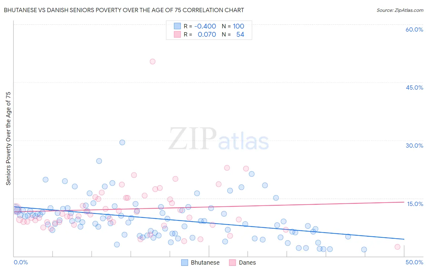 Bhutanese vs Danish Seniors Poverty Over the Age of 75