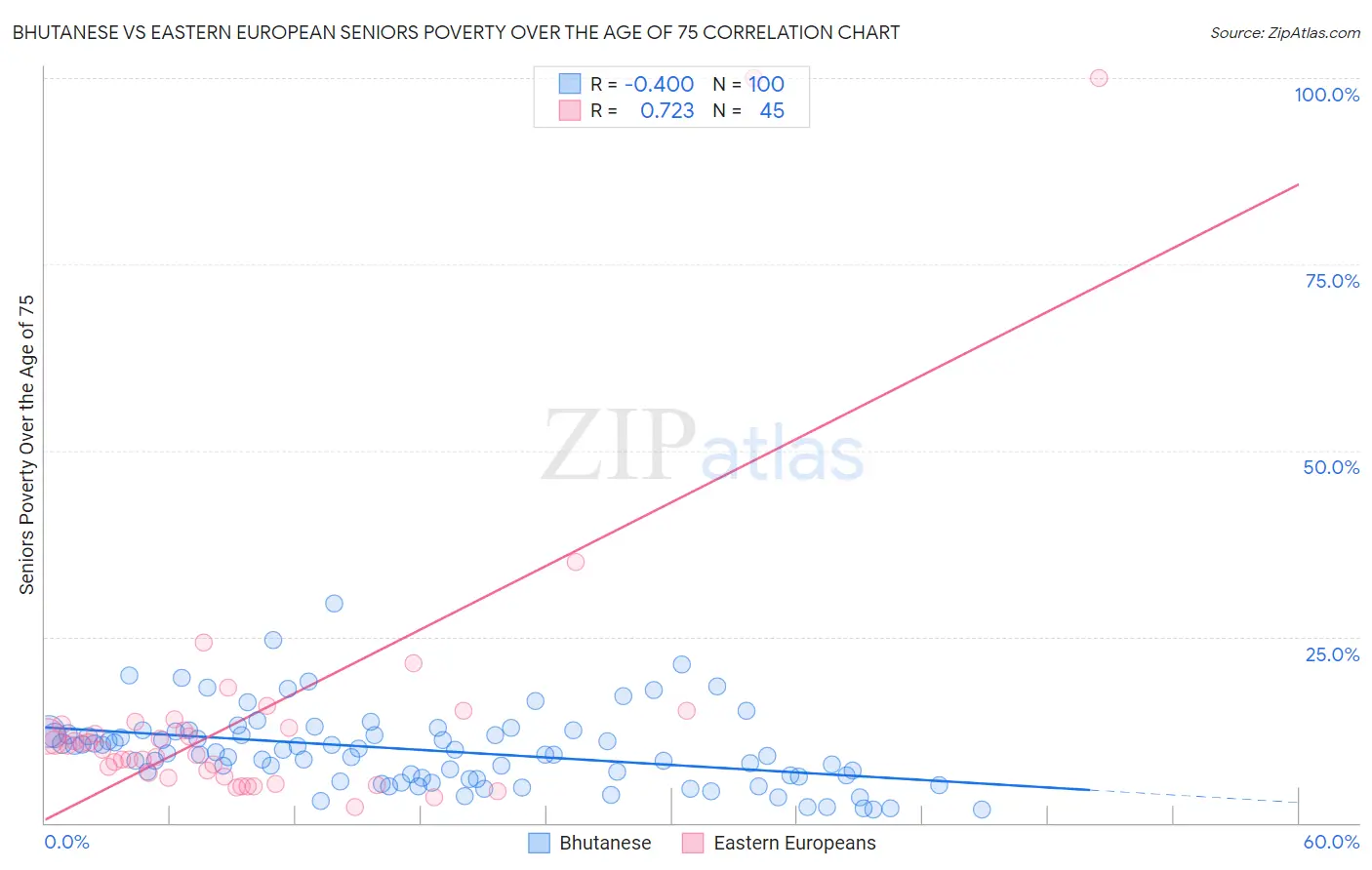 Bhutanese vs Eastern European Seniors Poverty Over the Age of 75