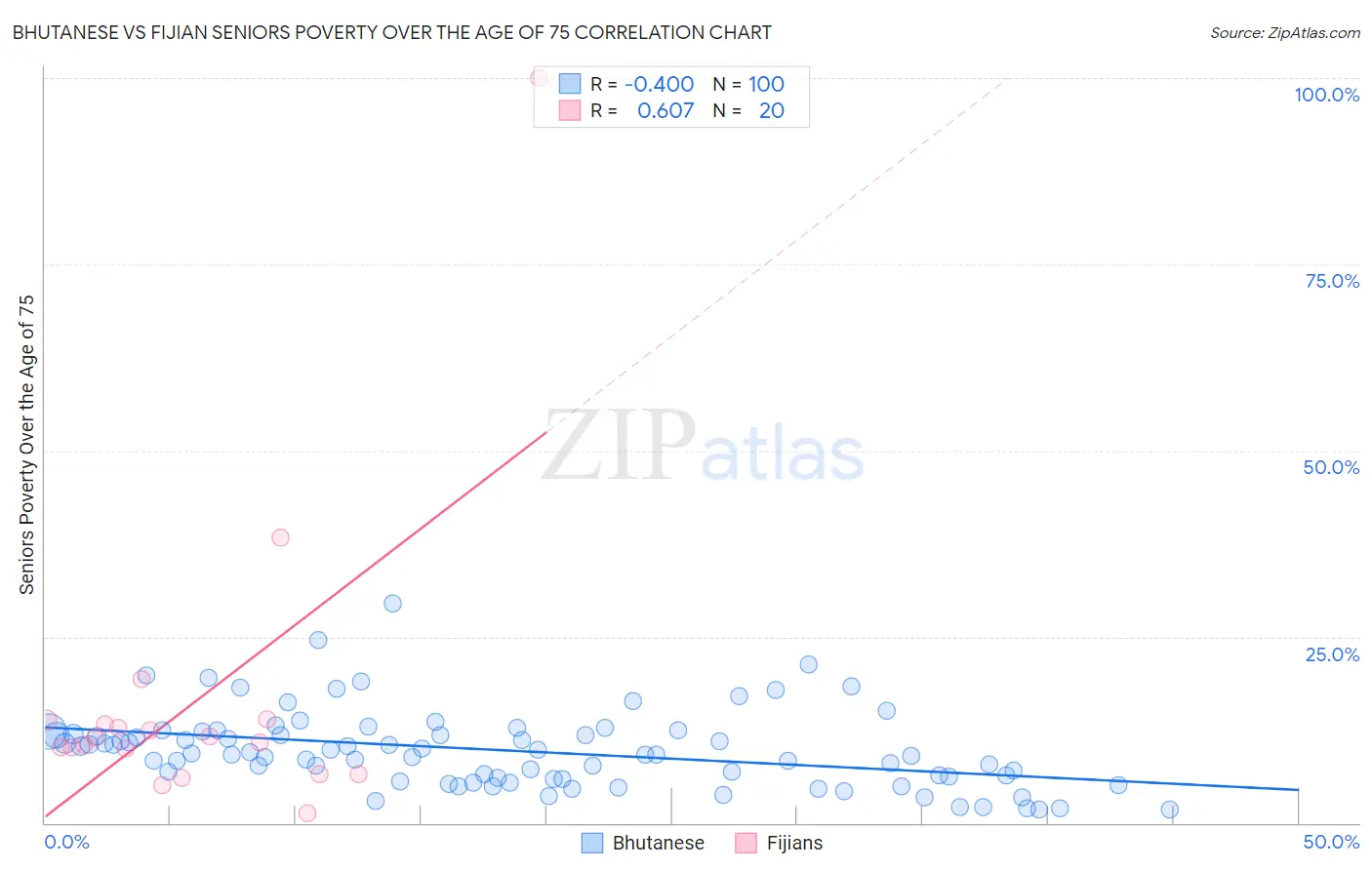 Bhutanese vs Fijian Seniors Poverty Over the Age of 75