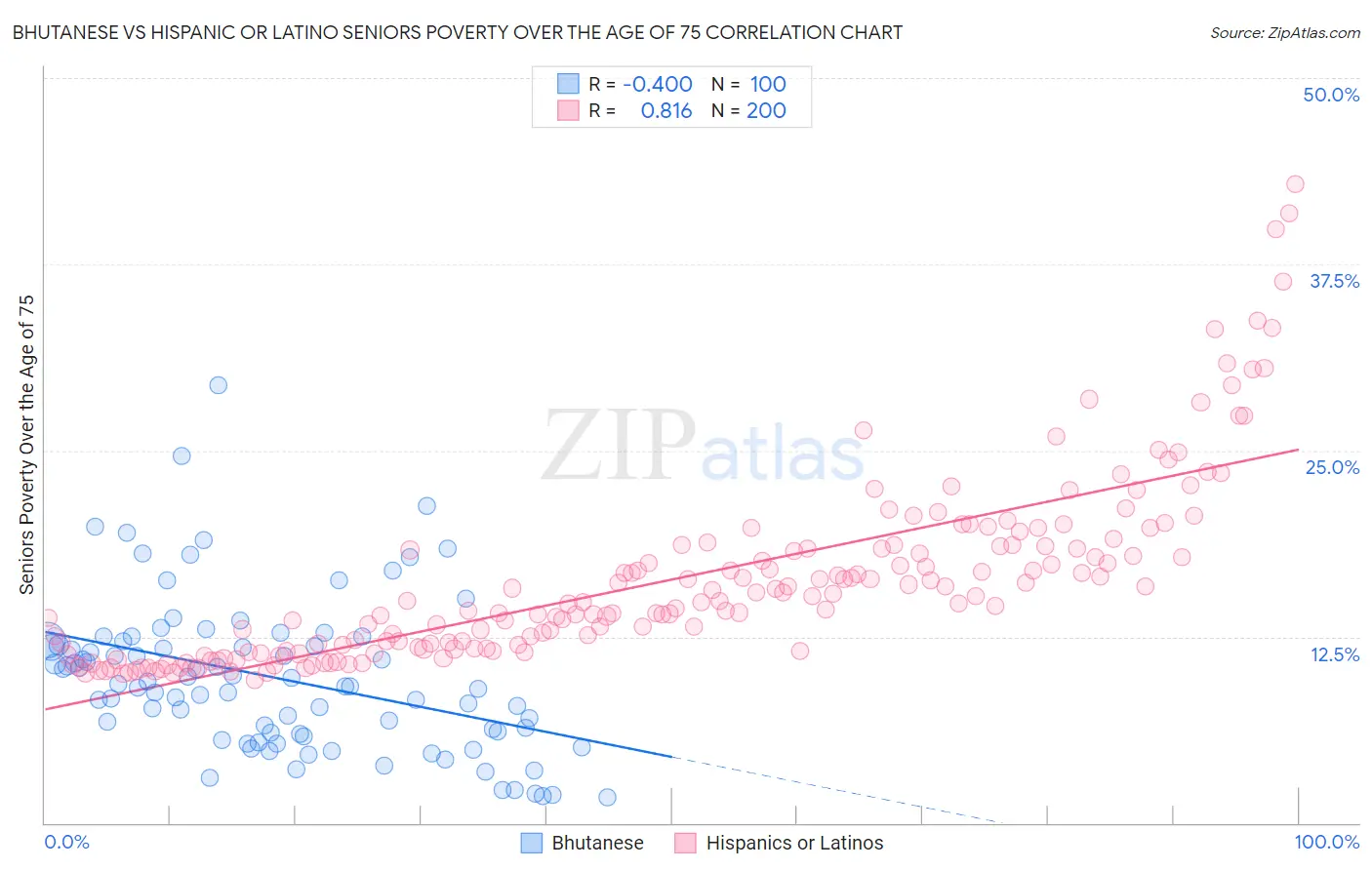 Bhutanese vs Hispanic or Latino Seniors Poverty Over the Age of 75