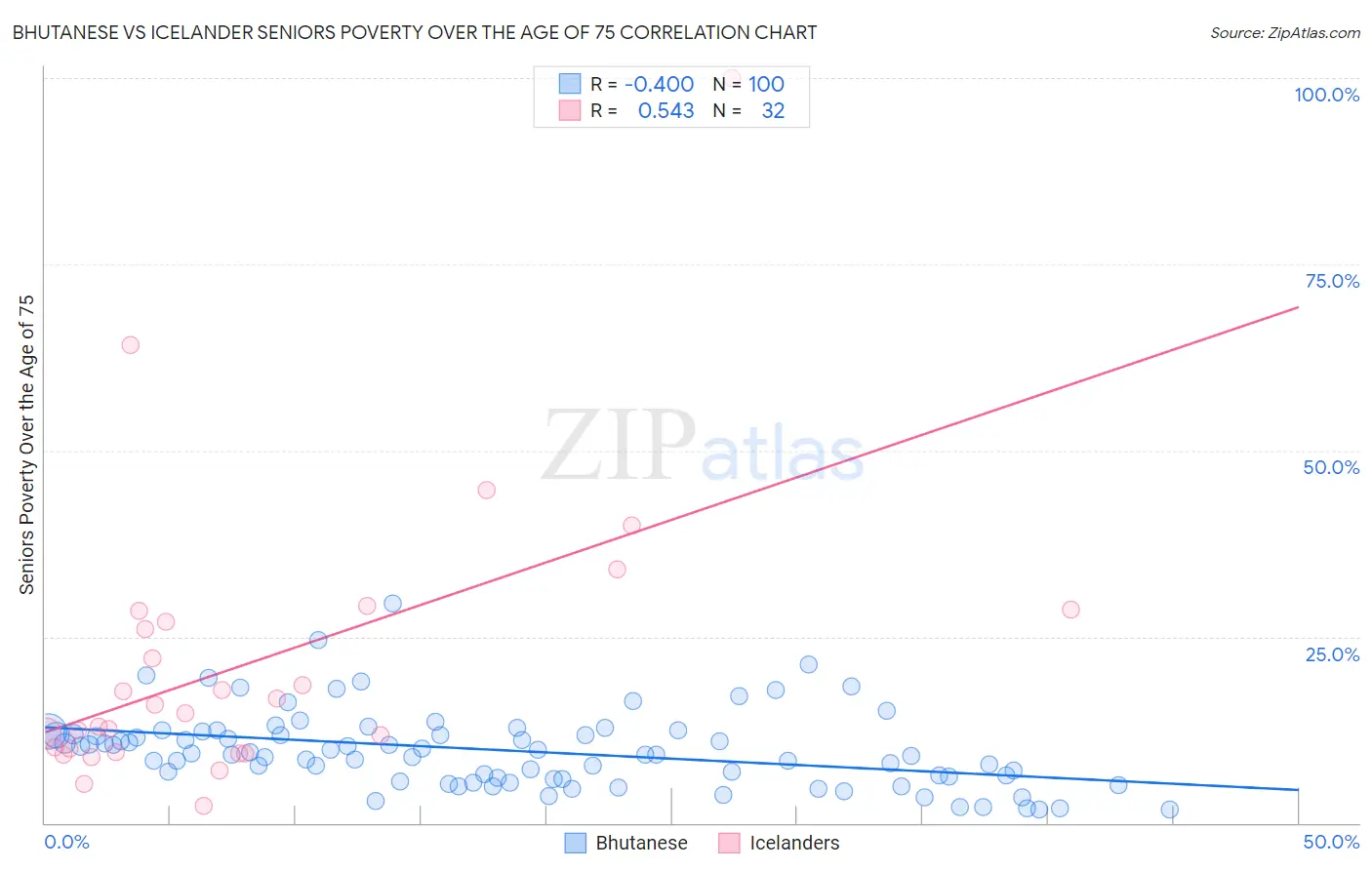 Bhutanese vs Icelander Seniors Poverty Over the Age of 75