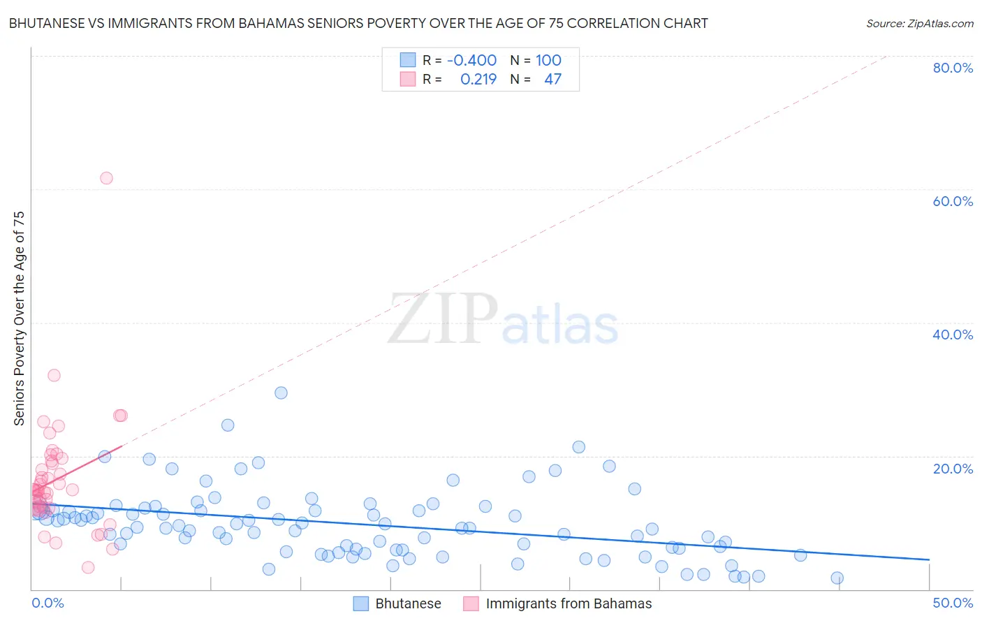 Bhutanese vs Immigrants from Bahamas Seniors Poverty Over the Age of 75