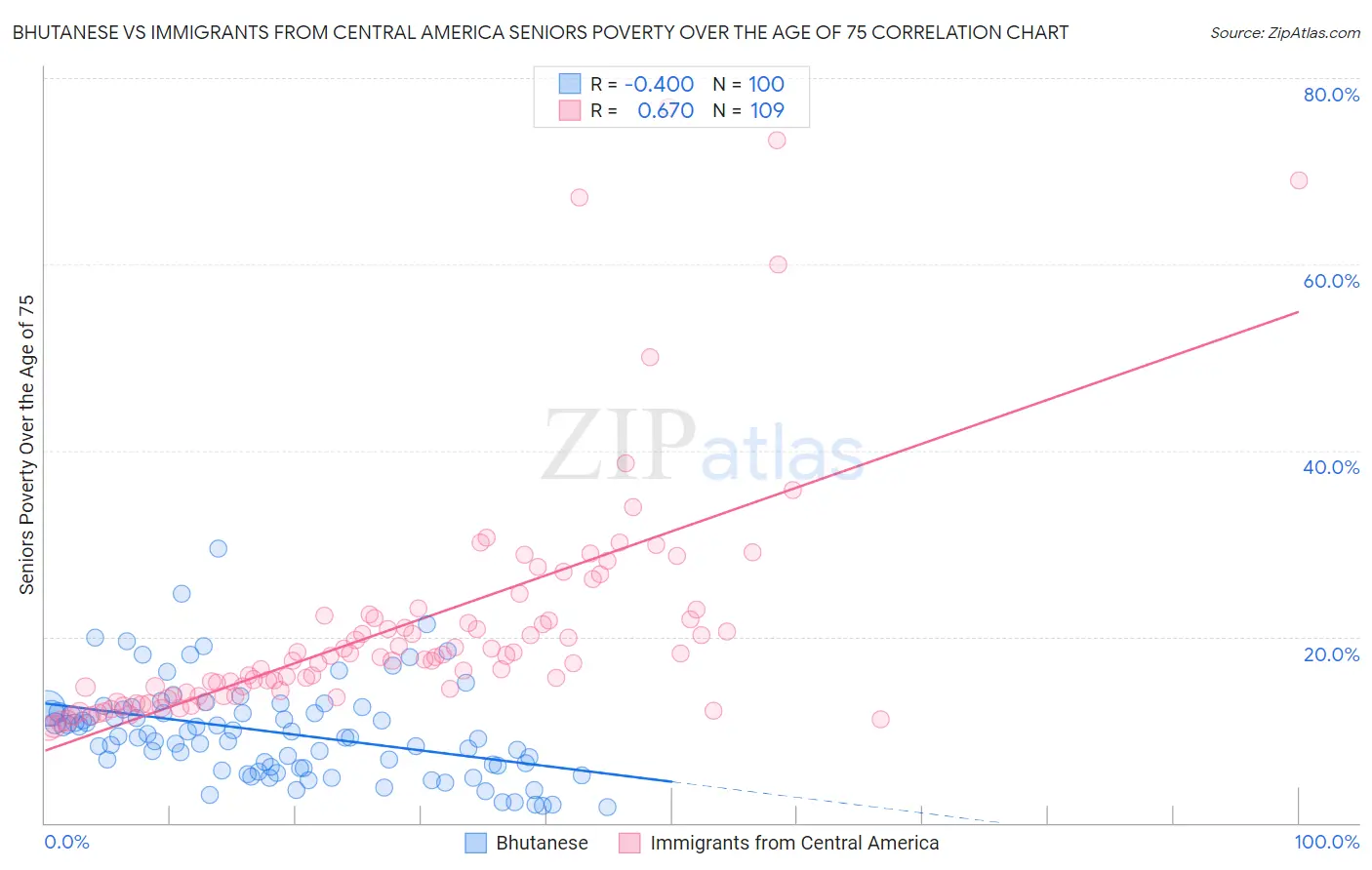 Bhutanese vs Immigrants from Central America Seniors Poverty Over the Age of 75