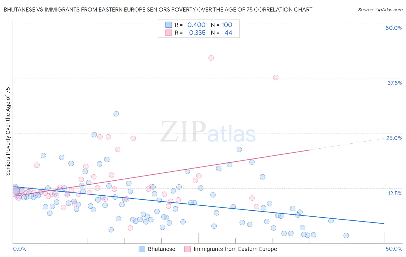 Bhutanese vs Immigrants from Eastern Europe Seniors Poverty Over the Age of 75