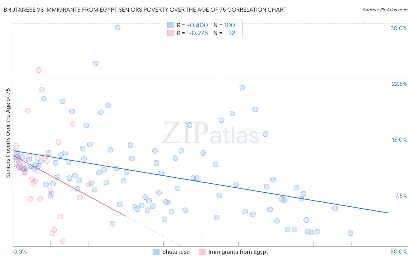 Bhutanese vs Immigrants from Egypt Seniors Poverty Over the Age of 75