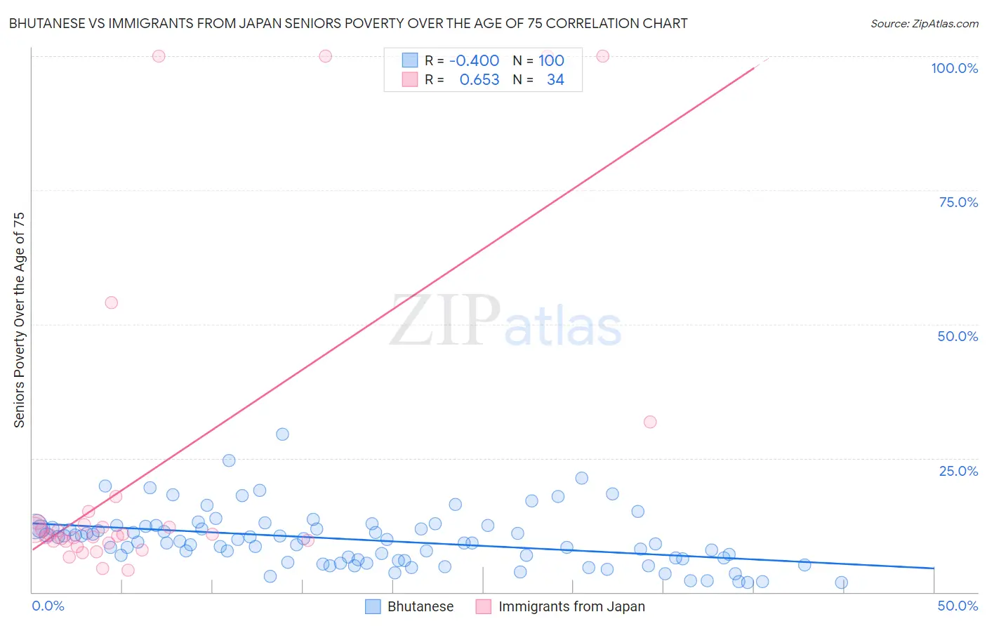 Bhutanese vs Immigrants from Japan Seniors Poverty Over the Age of 75