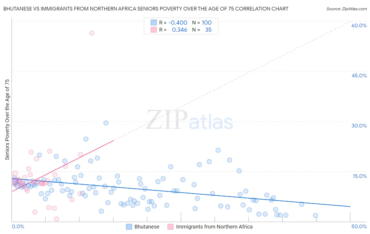 Bhutanese vs Immigrants from Northern Africa Seniors Poverty Over the Age of 75