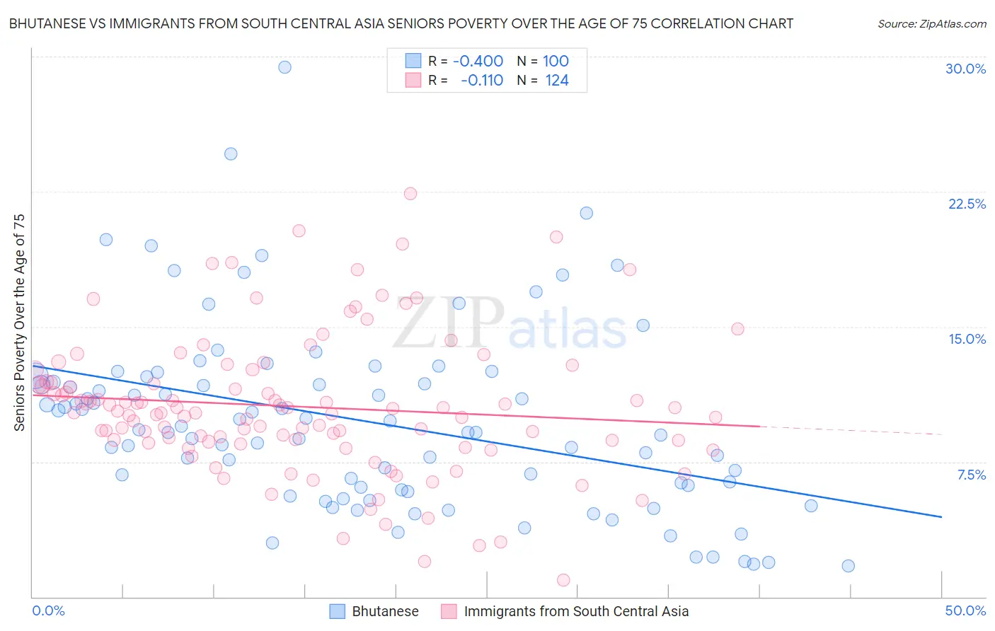 Bhutanese vs Immigrants from South Central Asia Seniors Poverty Over the Age of 75