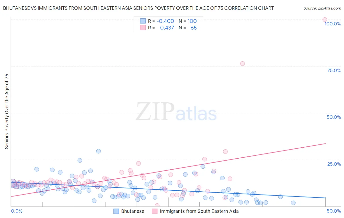 Bhutanese vs Immigrants from South Eastern Asia Seniors Poverty Over the Age of 75