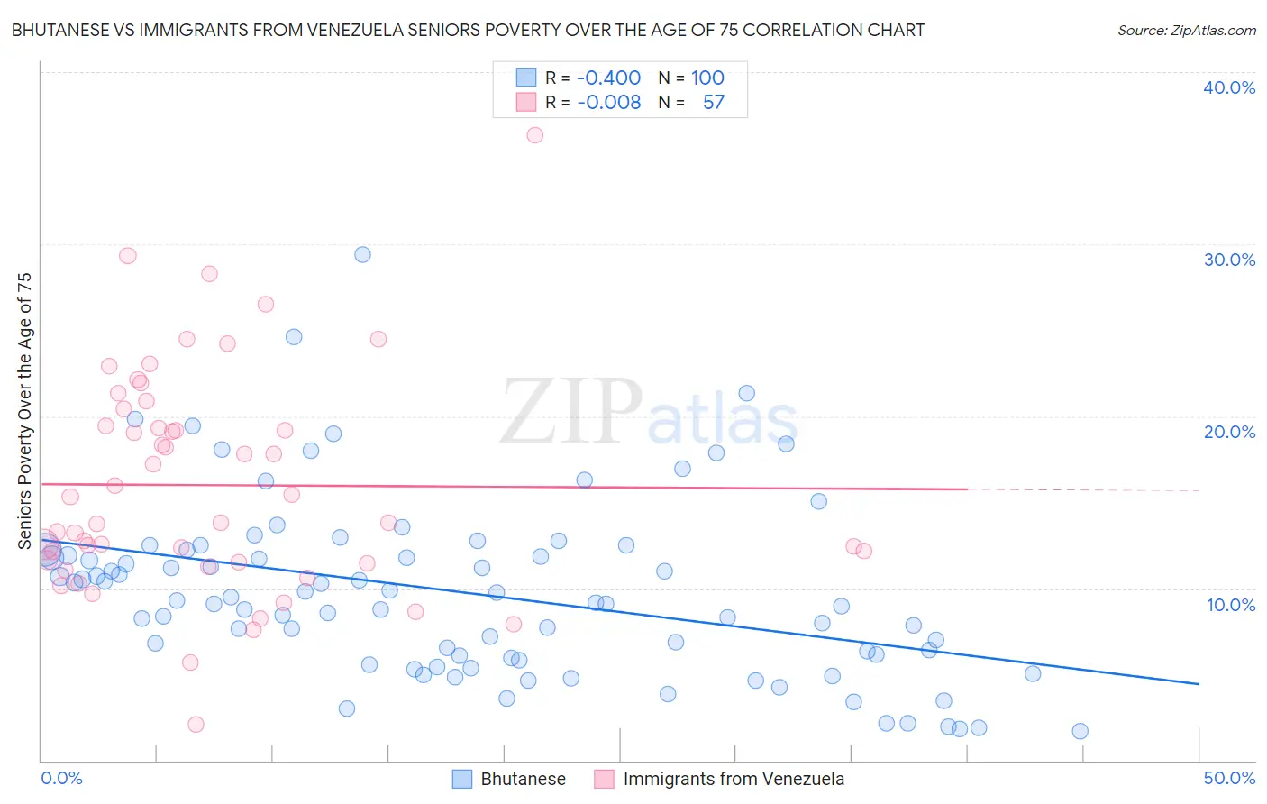 Bhutanese vs Immigrants from Venezuela Seniors Poverty Over the Age of 75