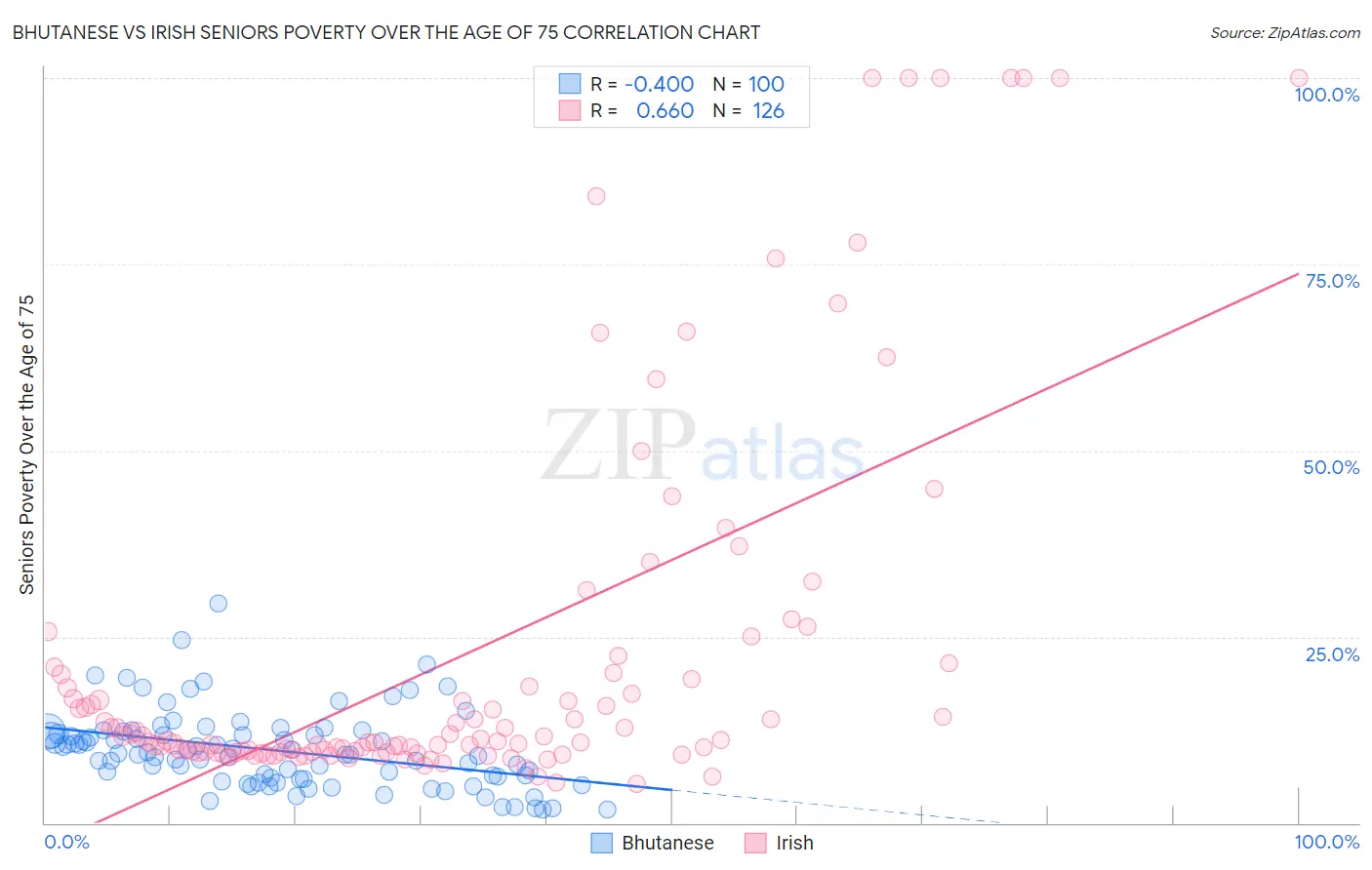 Bhutanese vs Irish Seniors Poverty Over the Age of 75