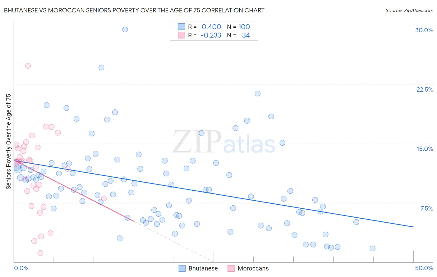 Bhutanese vs Moroccan Seniors Poverty Over the Age of 75