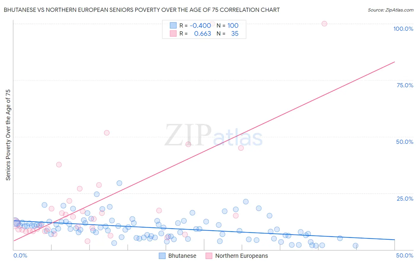 Bhutanese vs Northern European Seniors Poverty Over the Age of 75