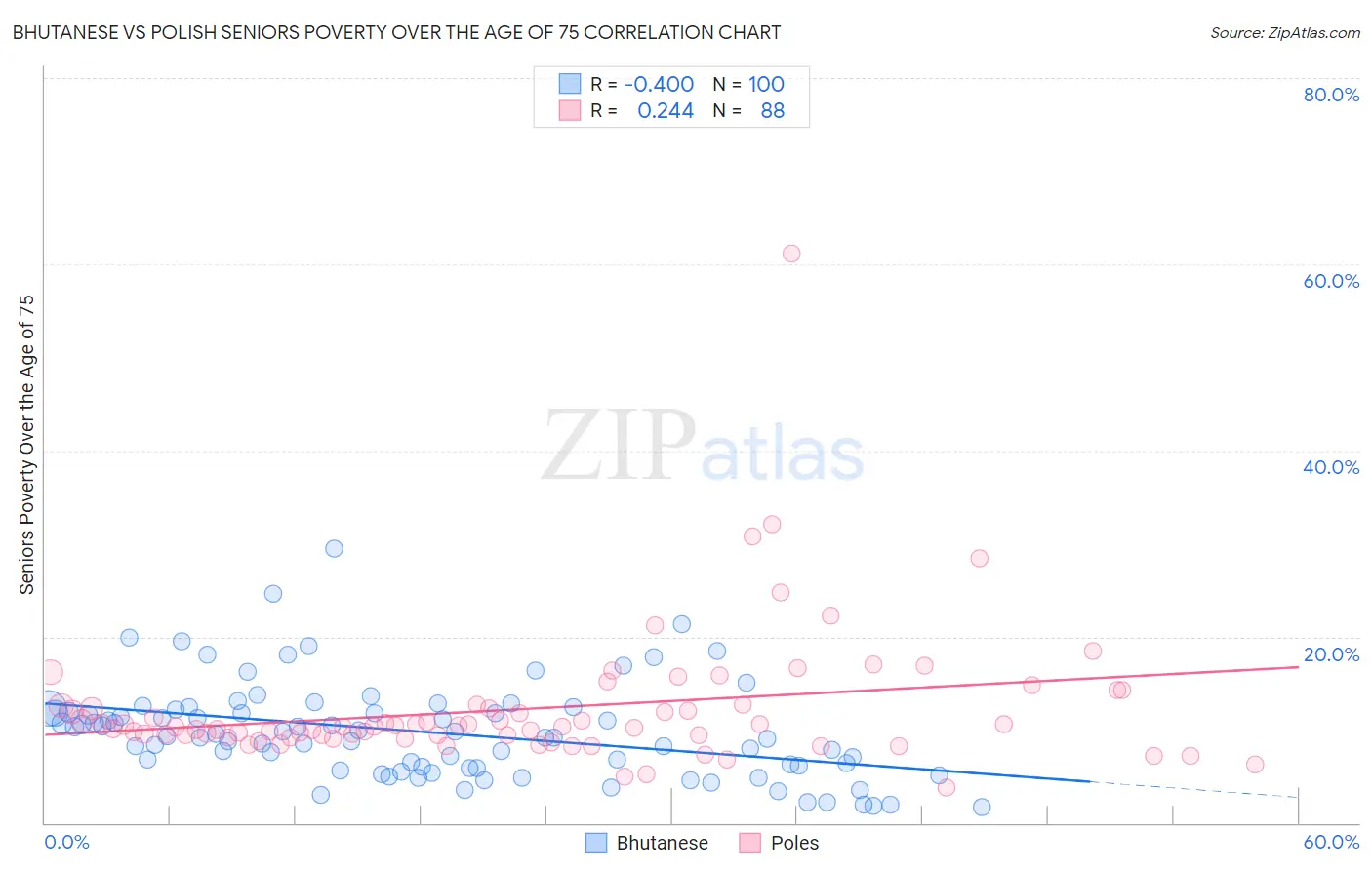 Bhutanese vs Polish Seniors Poverty Over the Age of 75