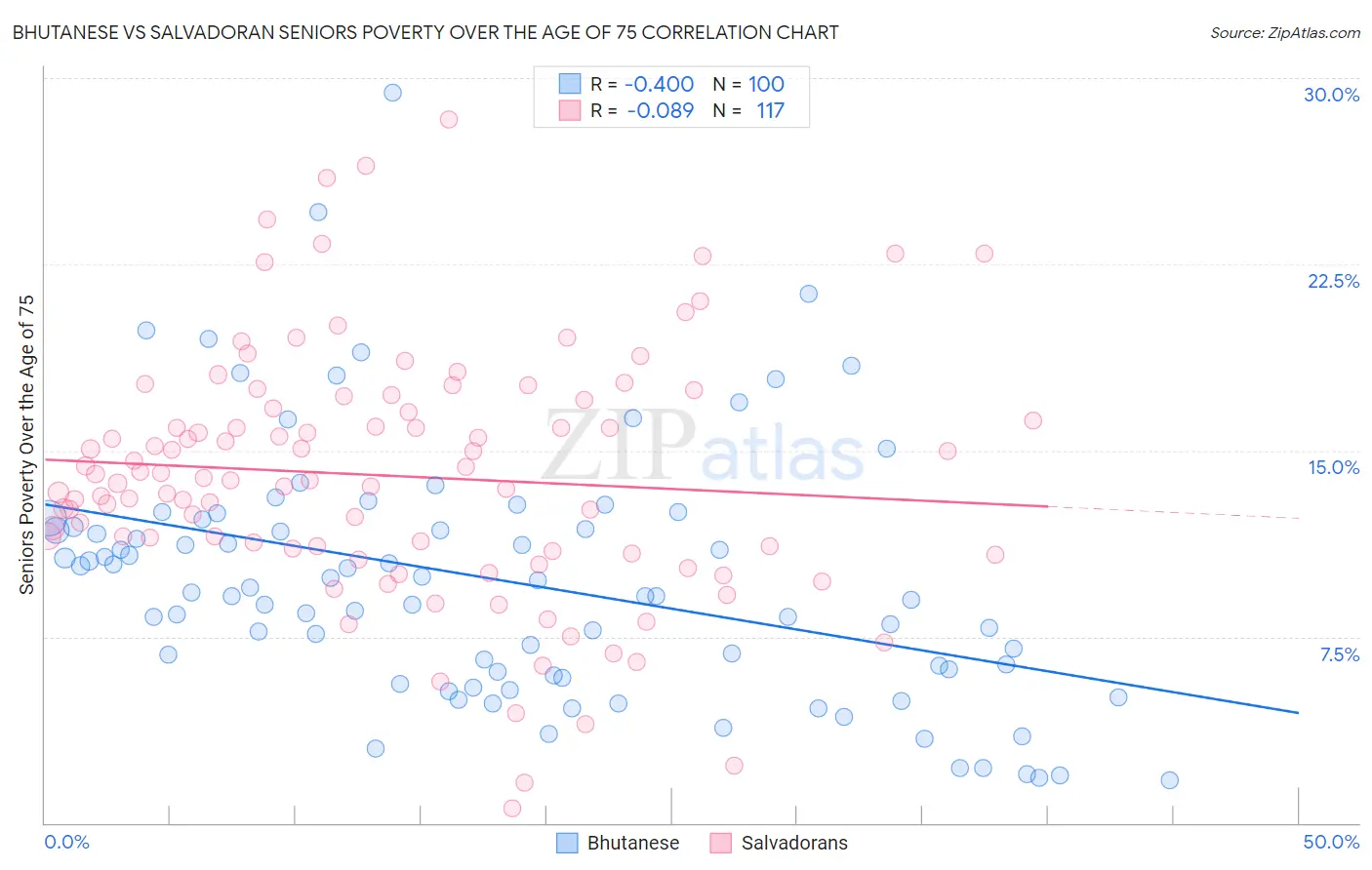 Bhutanese vs Salvadoran Seniors Poverty Over the Age of 75