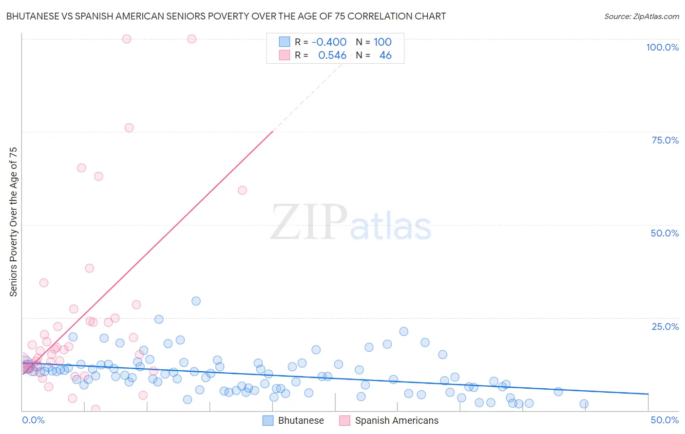 Bhutanese vs Spanish American Seniors Poverty Over the Age of 75