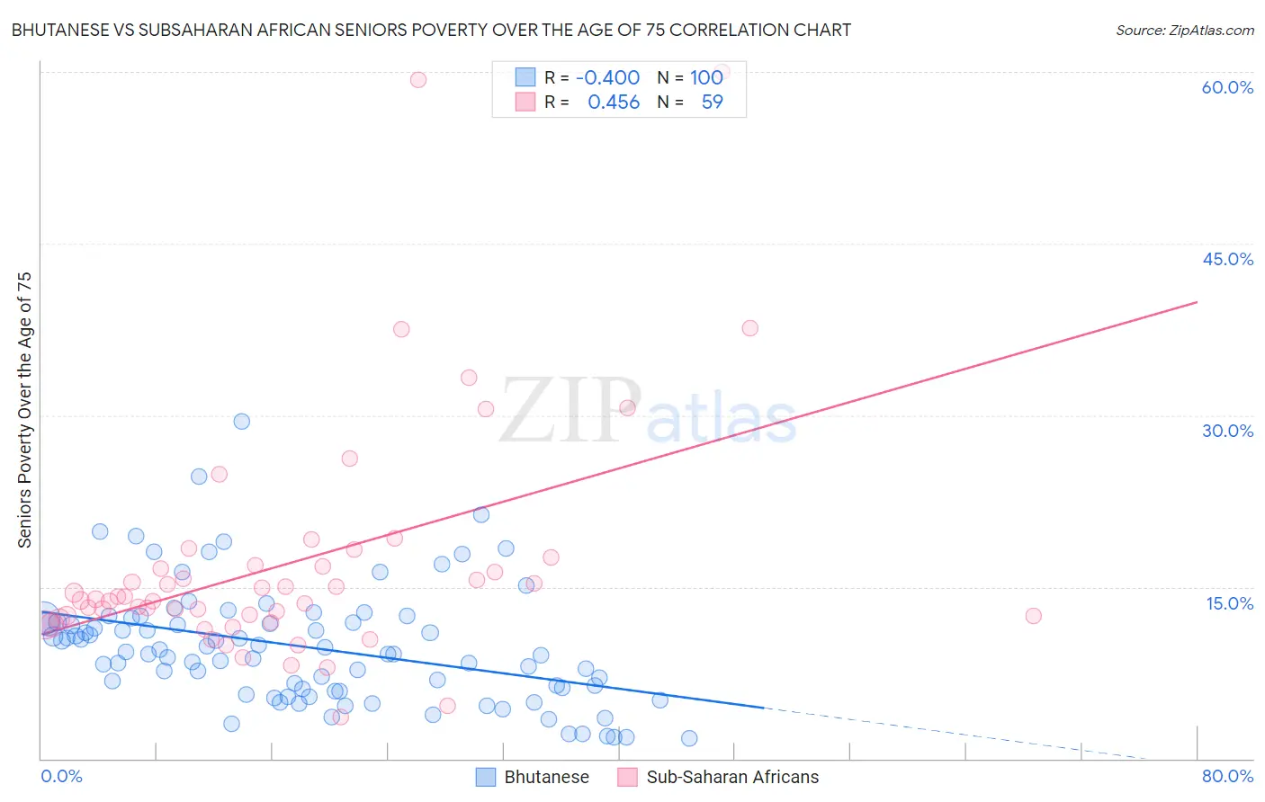 Bhutanese vs Subsaharan African Seniors Poverty Over the Age of 75