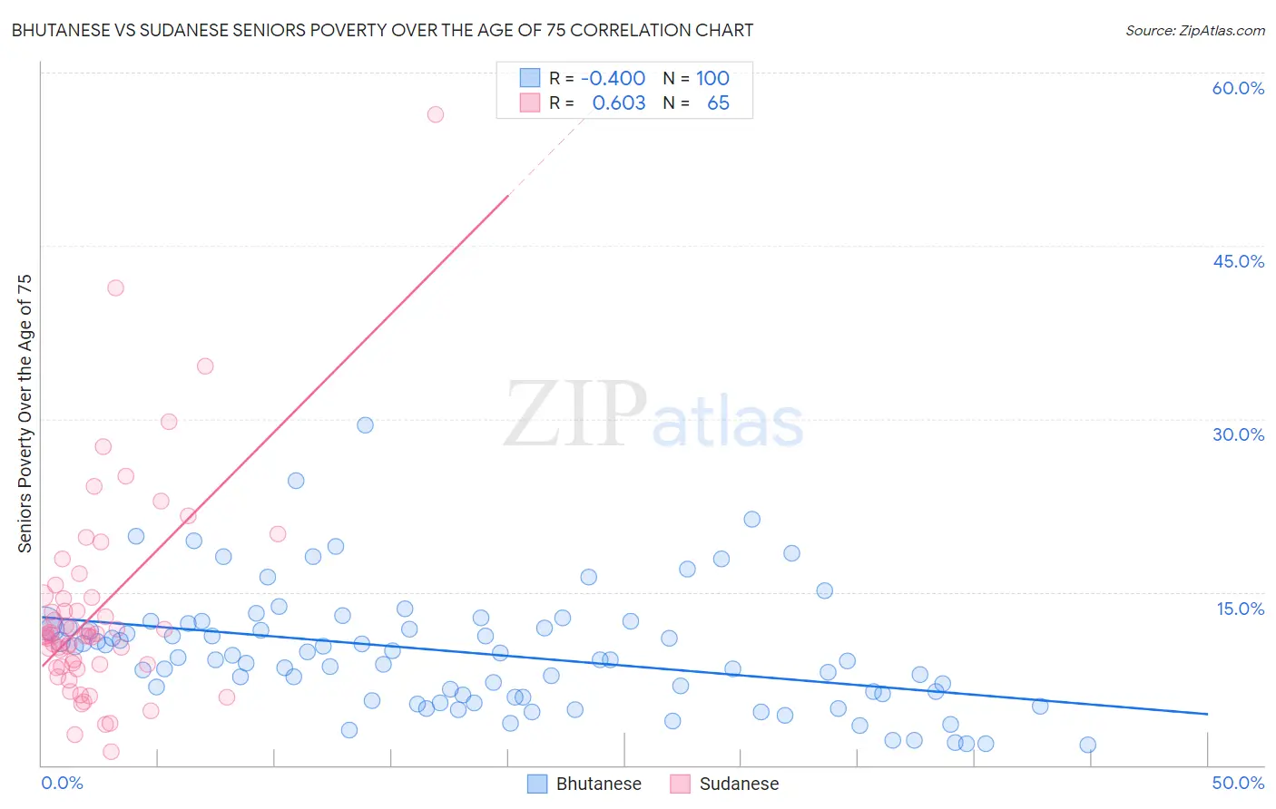 Bhutanese vs Sudanese Seniors Poverty Over the Age of 75