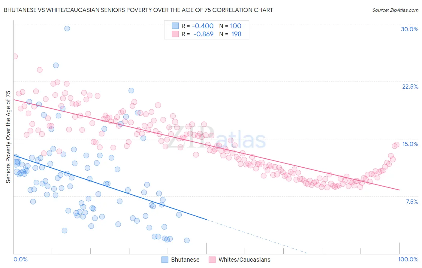 Bhutanese vs White/Caucasian Seniors Poverty Over the Age of 75