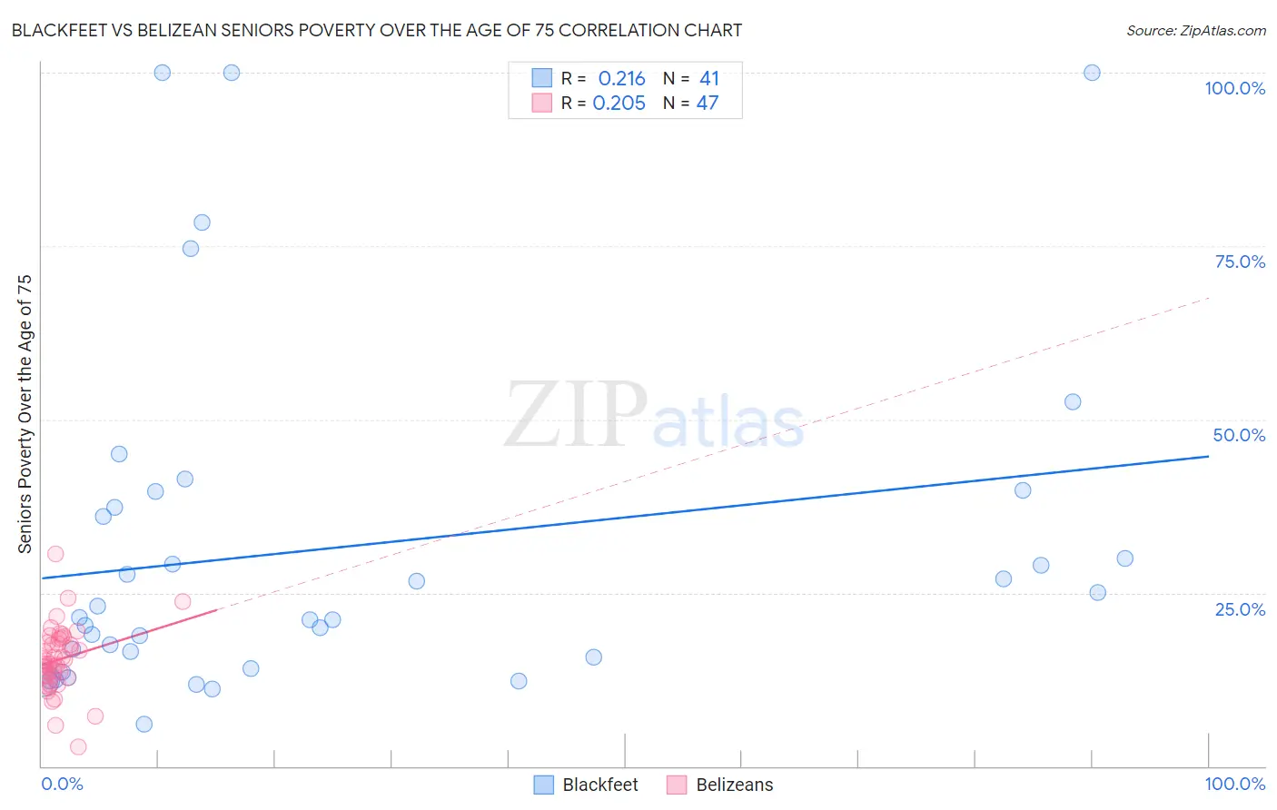 Blackfeet vs Belizean Seniors Poverty Over the Age of 75