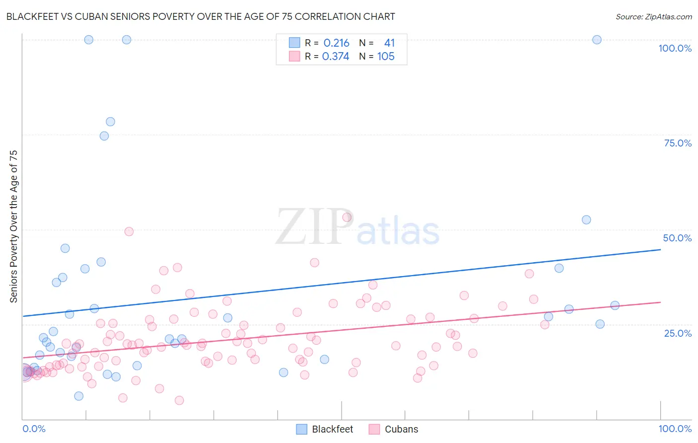 Blackfeet vs Cuban Seniors Poverty Over the Age of 75