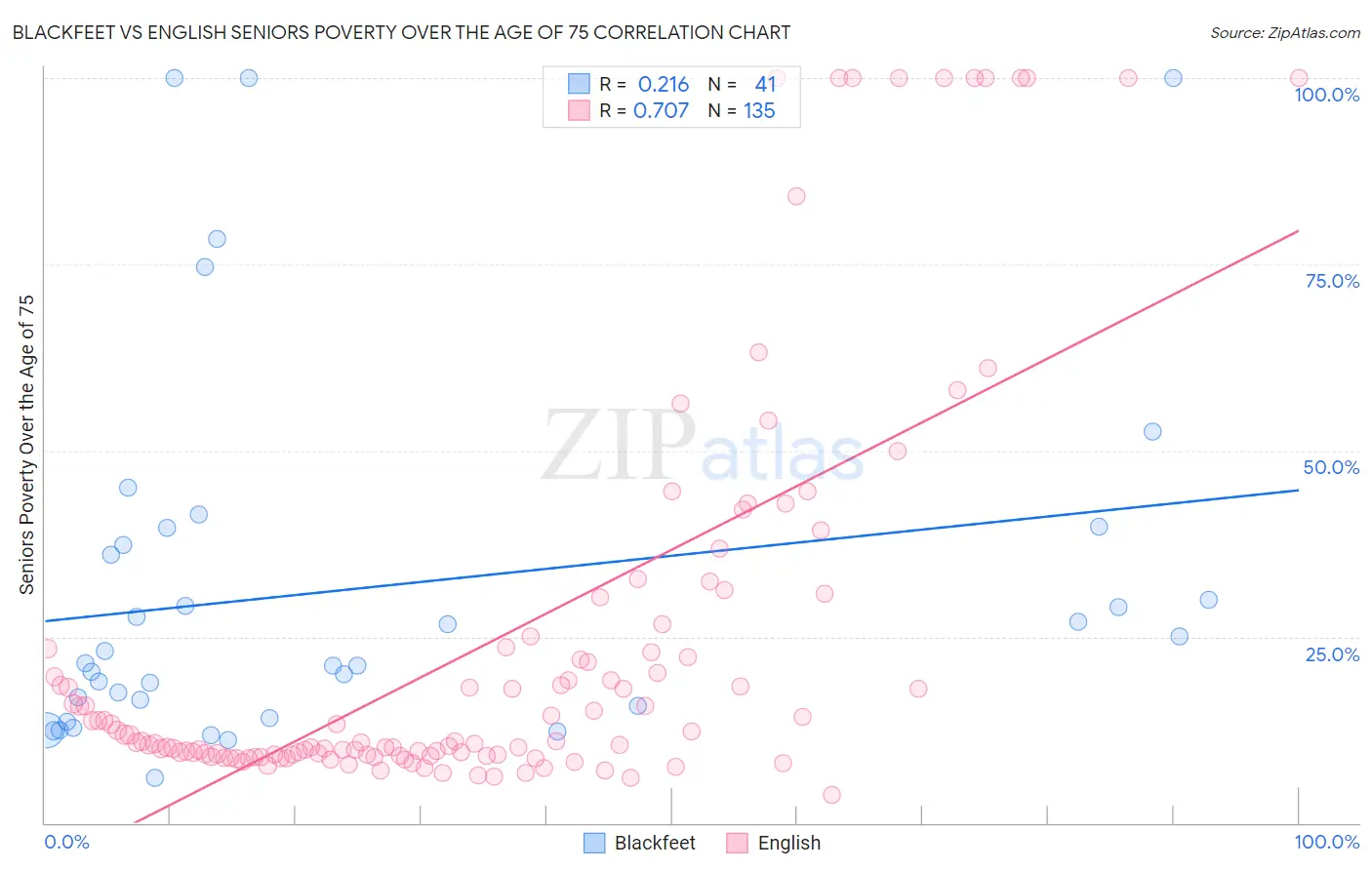 Blackfeet vs English Seniors Poverty Over the Age of 75