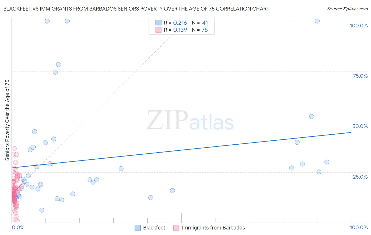 Blackfeet vs Immigrants from Barbados Seniors Poverty Over the Age of 75